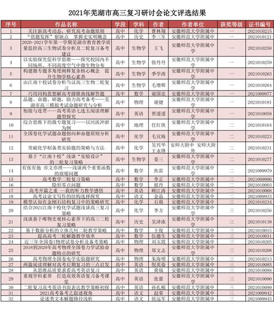 说明: C:\Users\Administrator\Desktop\教研函【2021】71号附件1：2021年芜湖市高三复习研讨会论文评选结果.jpg