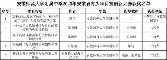 说明: C:\Users\Administrator\Desktop\20200513安徽省青少年科技创新大赛\20200513安徽省青少年科技创新大赛获奖名单.jpg